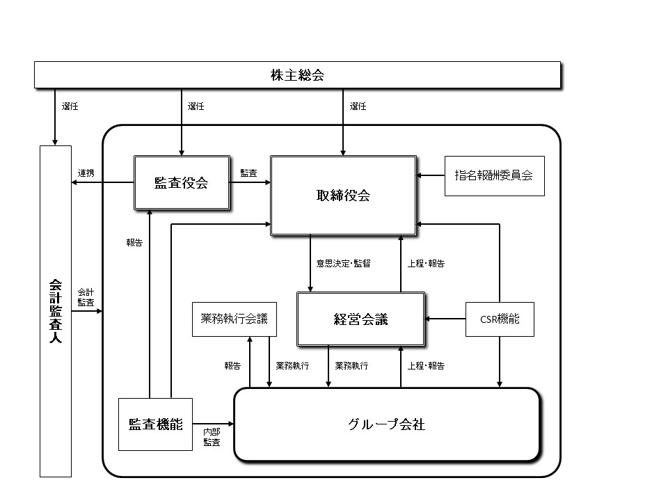 体制図