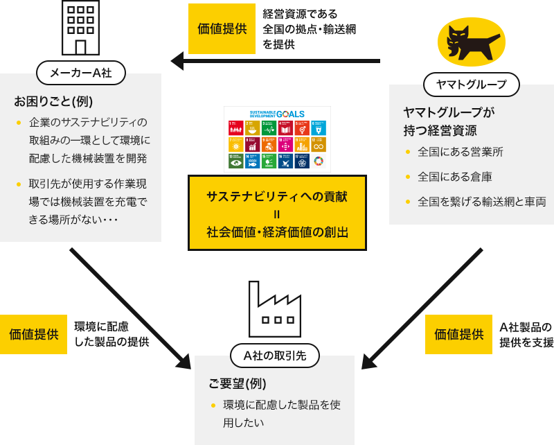 ビジネスパートナーと取り組むSDGs