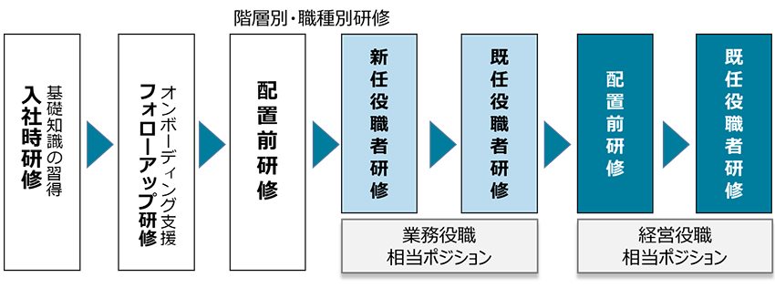 キャリアを磨く人事制度/能力開発研修制度