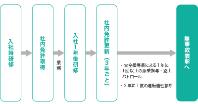 図：社内教育の流れ