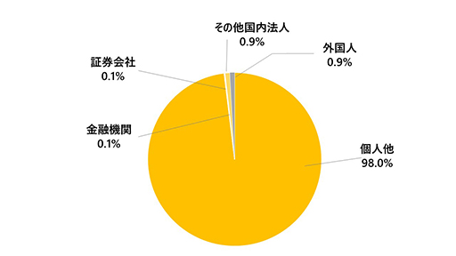 株主数比率